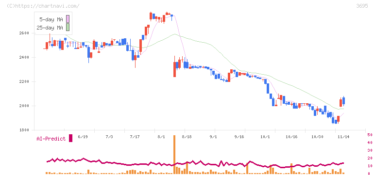 ＧＭＯプロダクトプラットフォーム(3695)の日足チャート