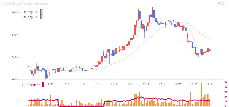 情報企画(3712)の日足チャート