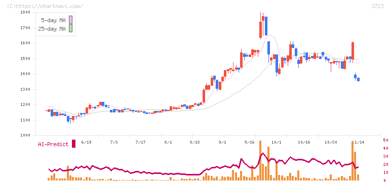 日本ファルコム(3723)の日足チャート