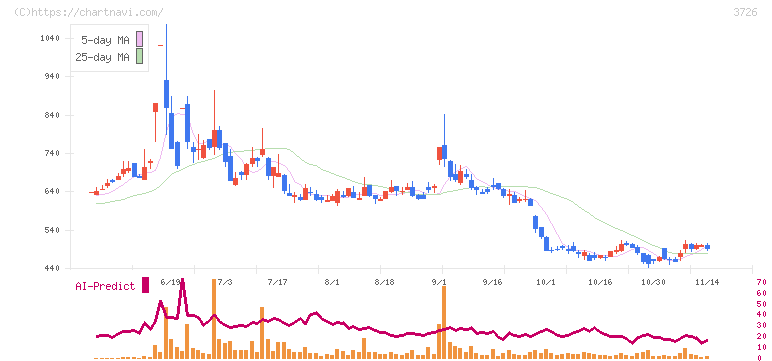 フォーシーズＨＤ(3726)の日足チャート
