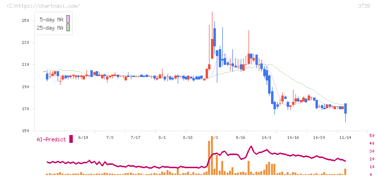 コムシード(3739)の日足チャート