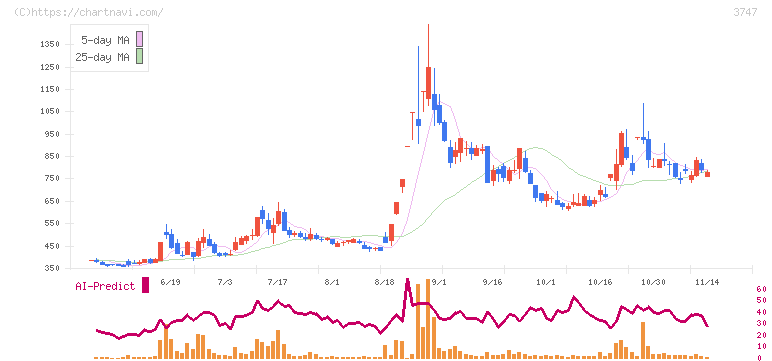 インタートレード(3747)の日足チャート