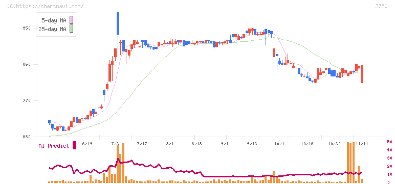 ＡＤＲ１２０Ｓ(3750)の日足チャート