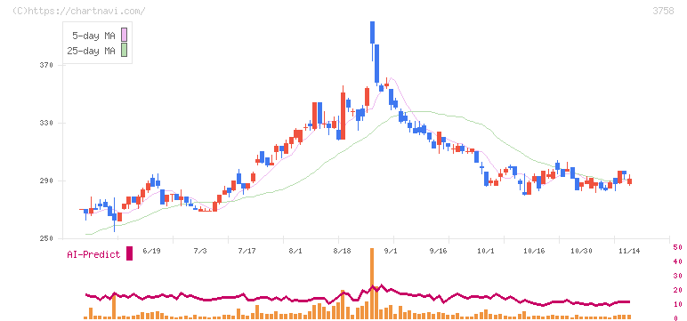 アエリア(3758)の日足チャート