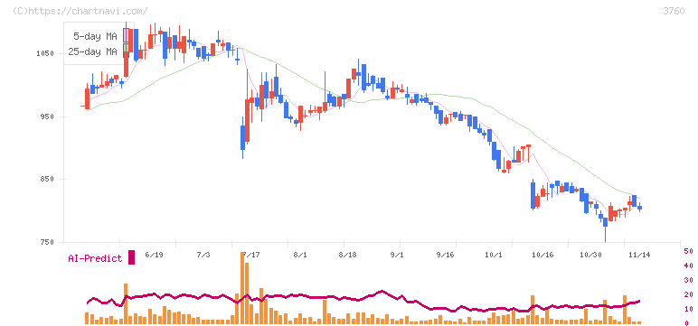 ケイブ(3760)の日足チャート