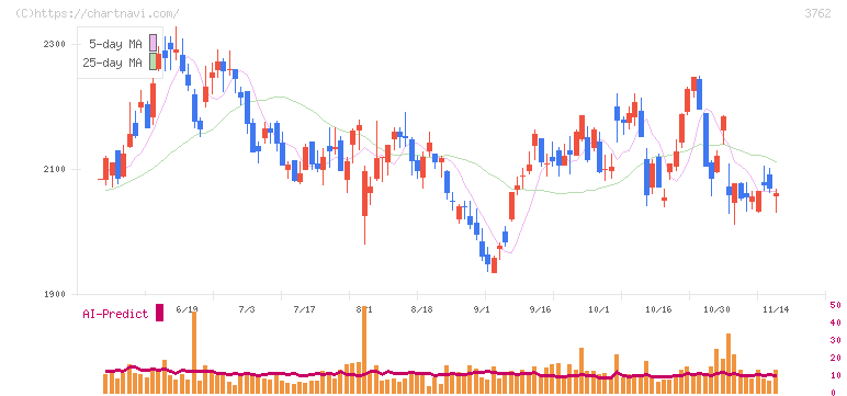 テクマトリックス(3762)の日足チャート