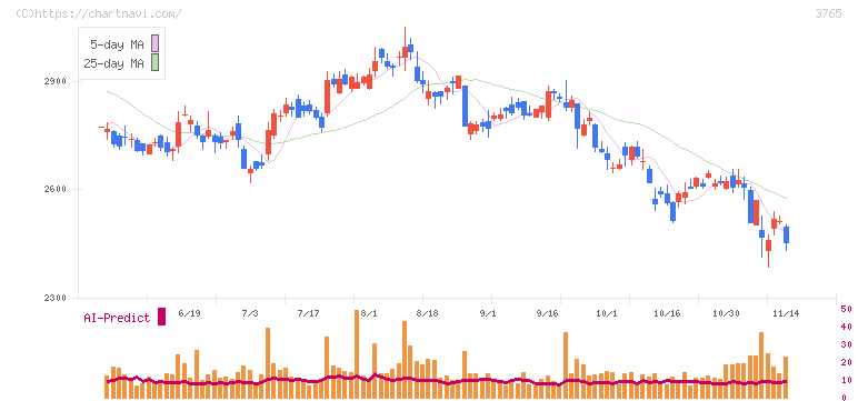 ガンホー・オンライン・エンターテイメント(3765)の日足チャート