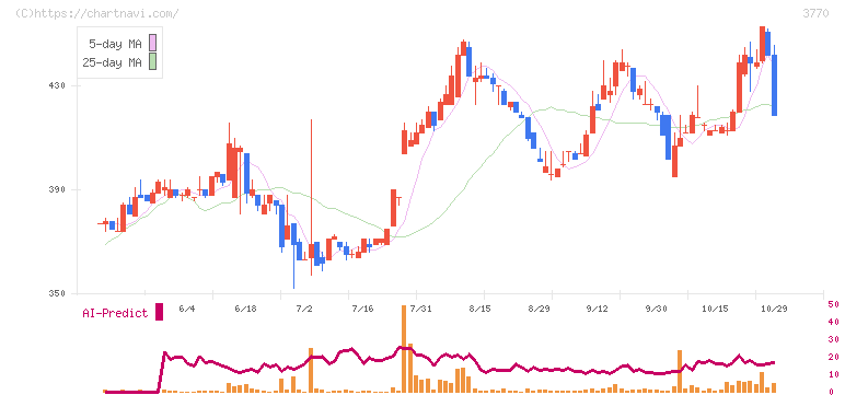 ザッパラス(3770)の日足チャート