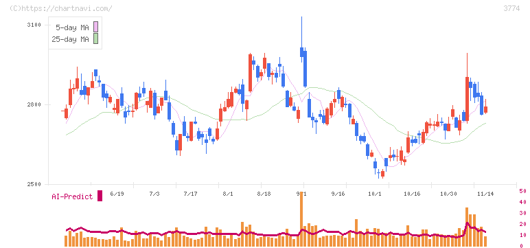 インターネットイニシアティブ(3774)の日足チャート