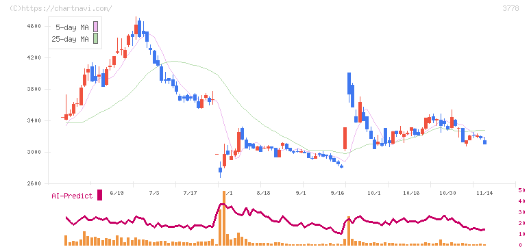 さくらインターネット(3778)の日足チャート