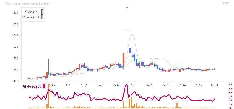 ジェイ・エスコム　ホールディングス(3779)の日足チャート
