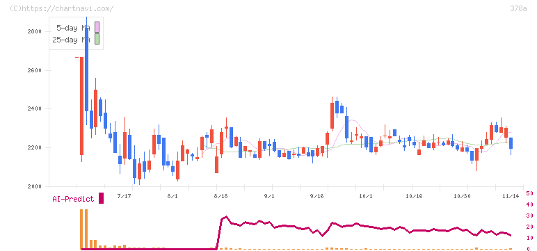 ヒット(378A)の日足チャート