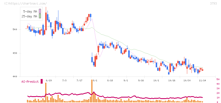 ドリコム(3793)の日足チャート