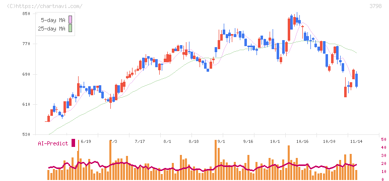 ＵＬＳグループ(3798)の日足チャート