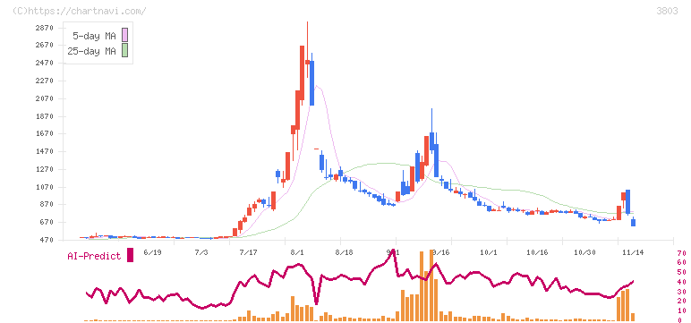 イメージ情報開発(3803)の日足チャート