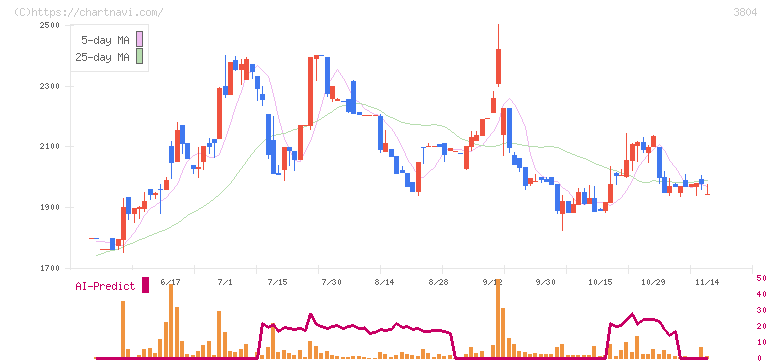 システム　ディ(3804)の日足チャート