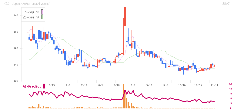 フィスコ(3807)の日足チャート