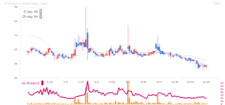 オーケーウェブ(3808)の日足チャート