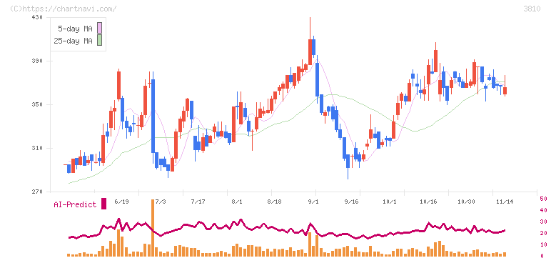 サイバーステップ(3810)の日足チャート
