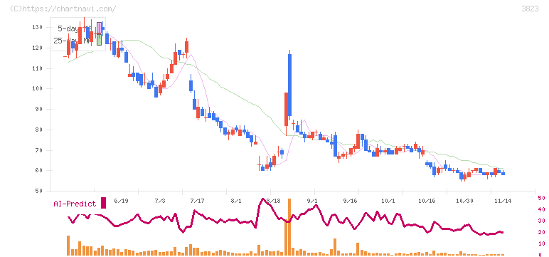 ＴＨＥ　ＷＨＹ　ＨＯＷ　ＤＯ　ＣＯＭＰＡＮＹ(3823)の日足チャート