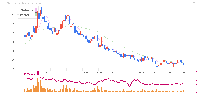 リミックスポイント(3825)の日足チャート