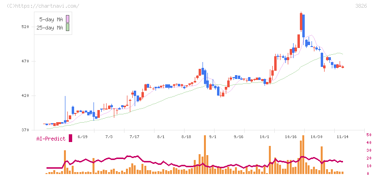 システムインテグレータ(3826)の日足チャート