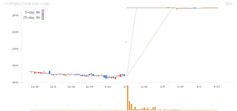 ギガプライズ(3830)の日足チャート