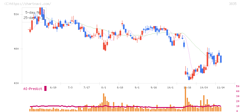 ｅＢＡＳＥ(3835)の日足チャート