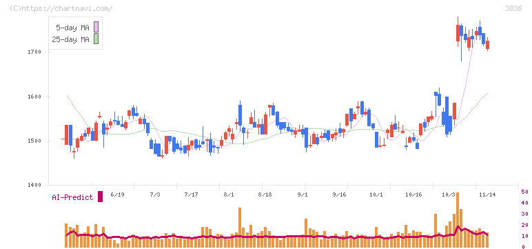 アバントグループ(3836)の日足チャート