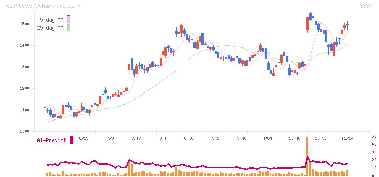 アドソル日進(3837)の日足チャート