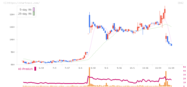 ネクストジェン(3842)の日足チャート