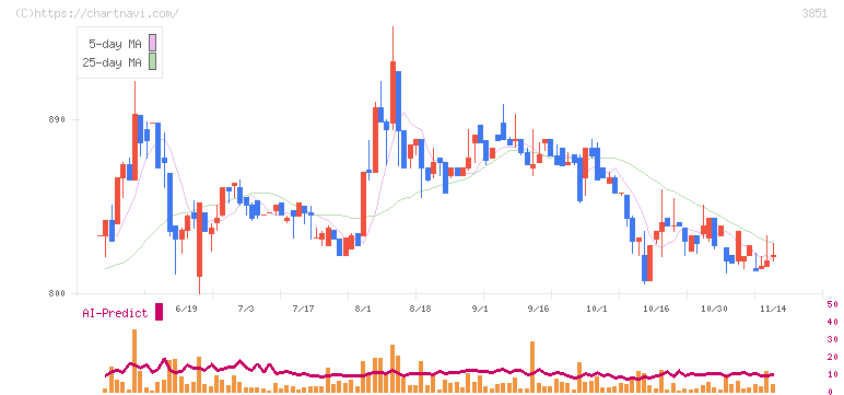 日本一ソフトウェア(3851)の日足チャート