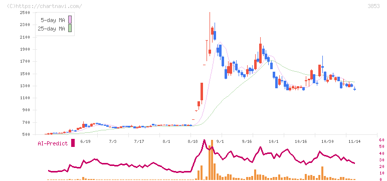 アステリア(3853)の日足チャート