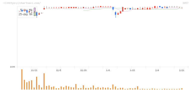 ラック(3857)の日足チャート