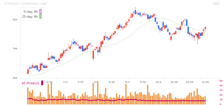 王子ホールディングス(3861)の日足チャート