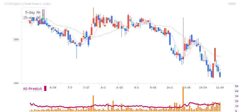 阿波製紙(3896)の日足チャート