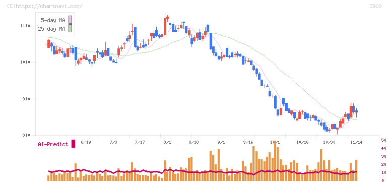 クラウドワークス(3900)の日足チャート