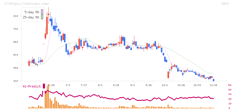 ｇｕｍｉ(3903)の日足チャート