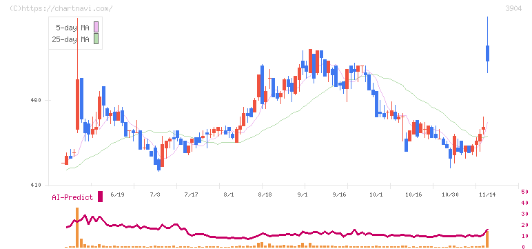カヤック(3904)の日足チャート