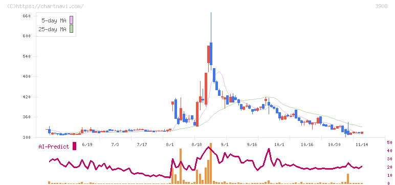 コラボス(3908)の日足チャート