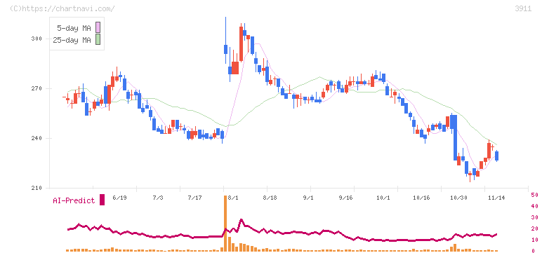 Ａｉｍｉｎｇ(3911)の日足チャート