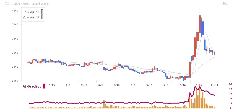 ＪＩＧ－ＳＡＷ(3914)の日足チャート