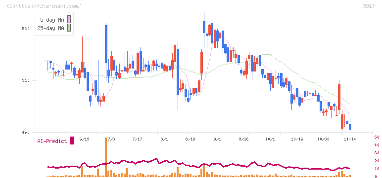 アイリッジ(3917)の日足チャート