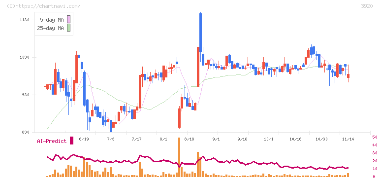 アイビーシー(3920)の日足チャート