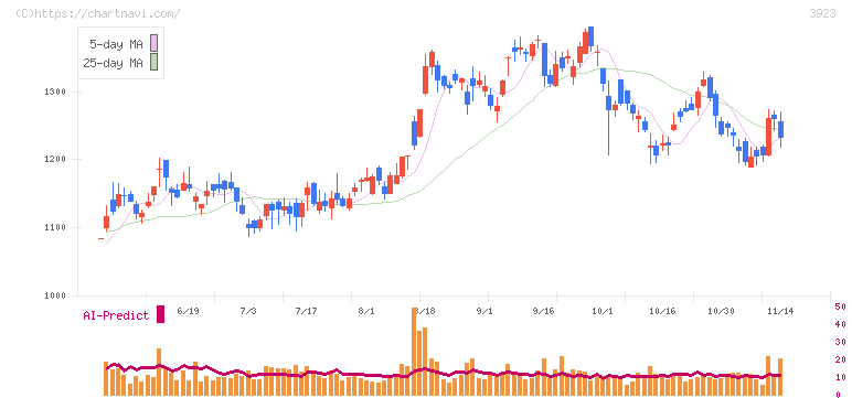 ラクス(3923)の日足チャート