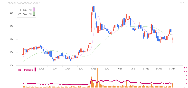 ダブルスタンダード(3925)の日足チャート