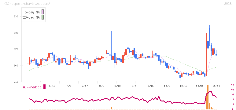 マイネット(3928)の日足チャート