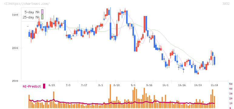 アカツキ(3932)の日足チャート