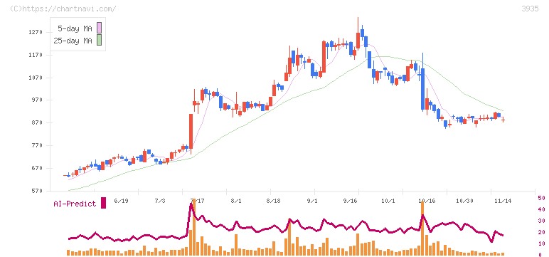 エディア(3935)の日足チャート
