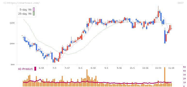 Ｕｂｉｃｏｍホールディングス(3937)の日足チャート